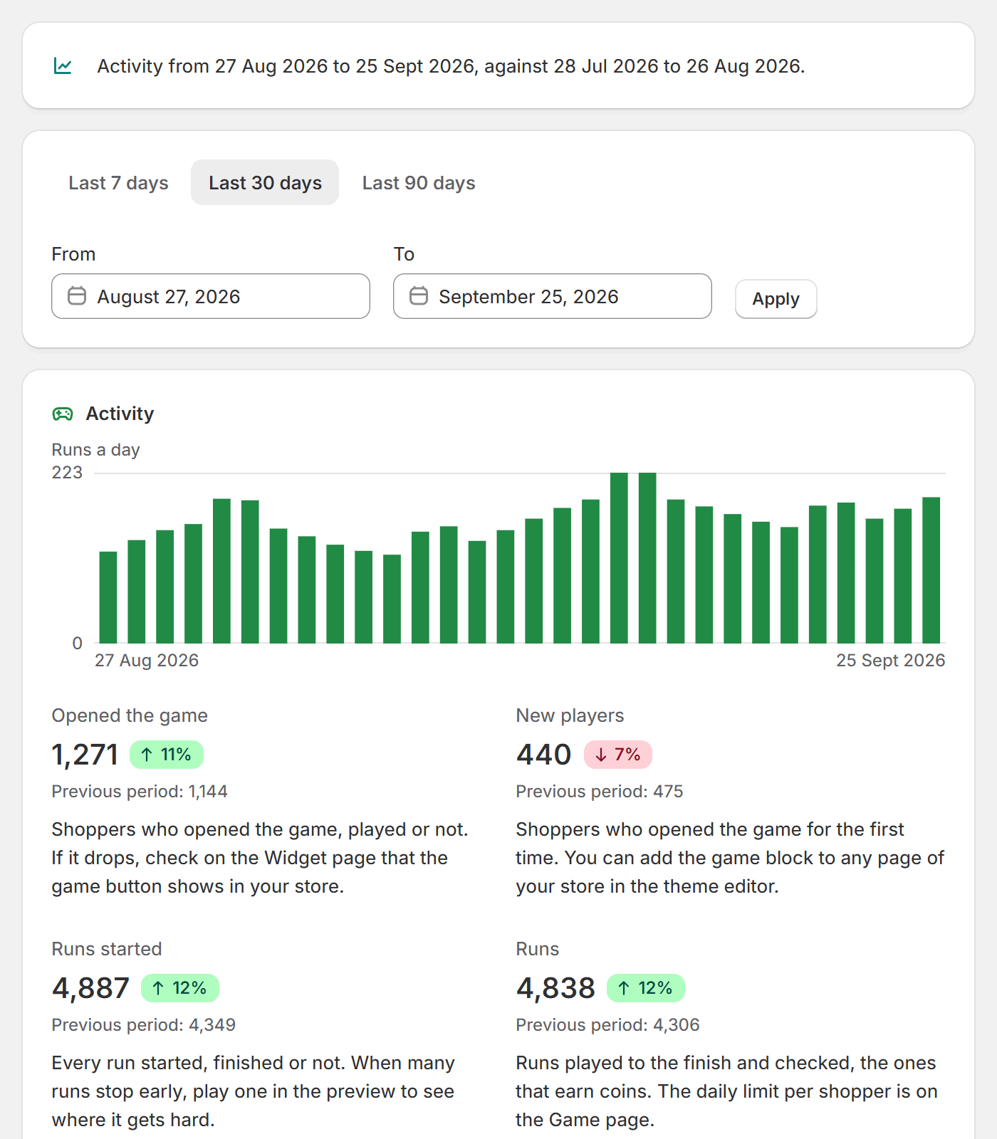 The Reports page of the Perkcade admin: the 7, 30 and 90 day presets, the activity chart and the figures with their change against the period before